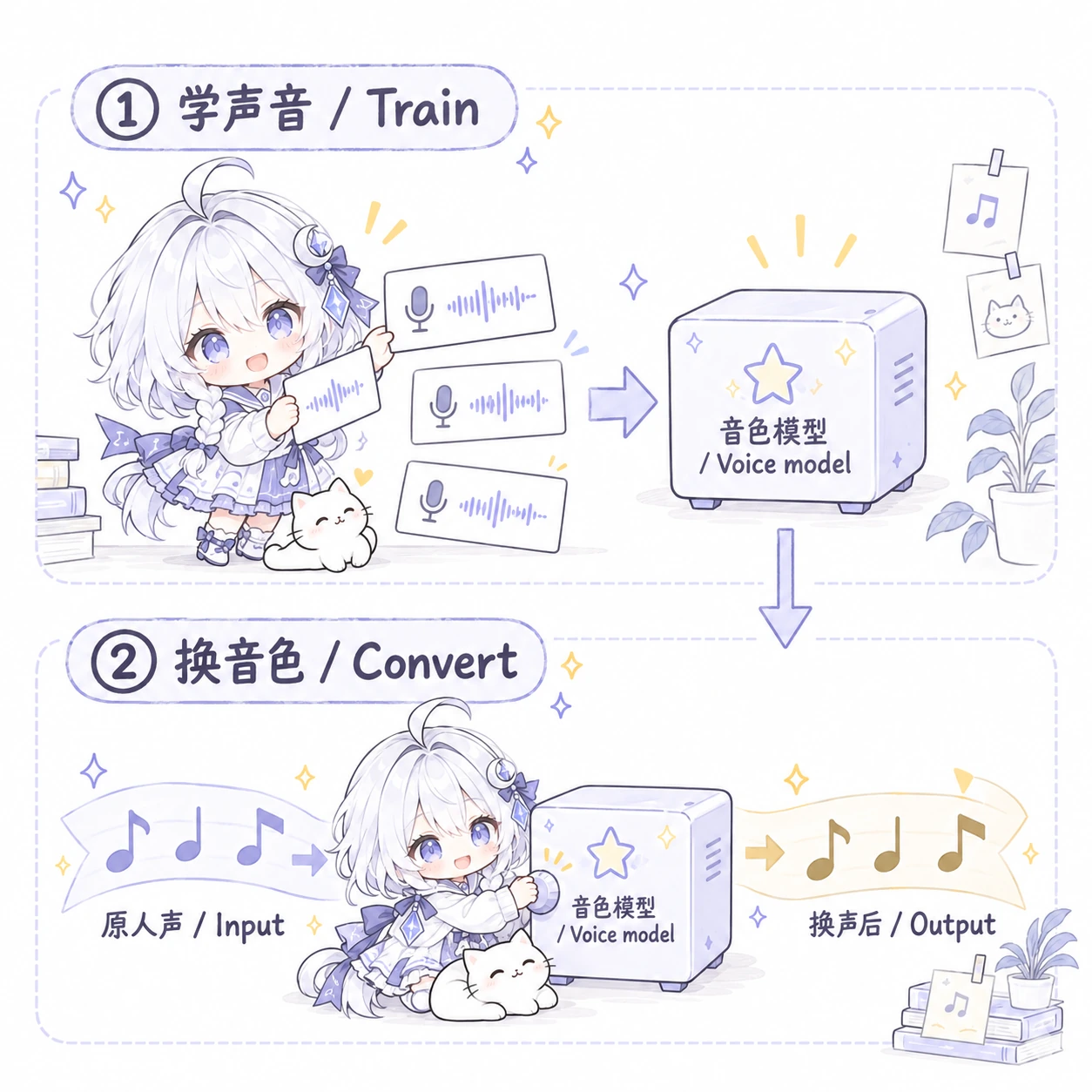 换声原理示意：先用人声素材训练音色模型，再把原来唱好的人声交给模型转换；图中音符保持位置，颜色改变表示音色变化。